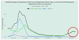 graphic showing virus trends