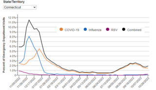 Respiratory Virus Levels 1028 to 1105