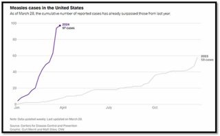 Measles in the US