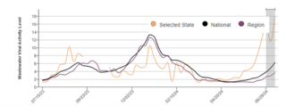 Graph of wastewater activity