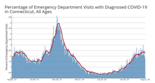 ed covid visits ct